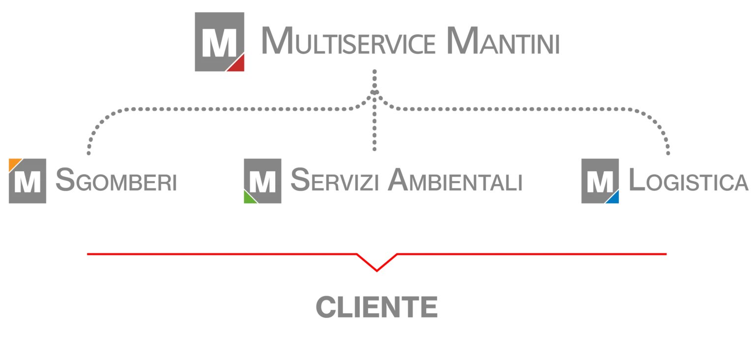 Multiservice mantini, interlocutore unico per i servizi di smaltimento rifiuti